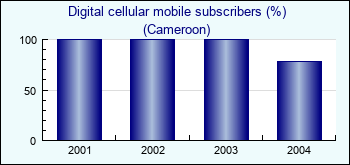 Cameroon. Digital cellular mobile subscribers (%)