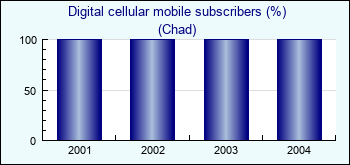 Chad. Digital cellular mobile subscribers (%)