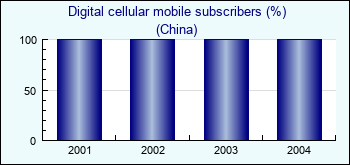 China. Digital cellular mobile subscribers (%)