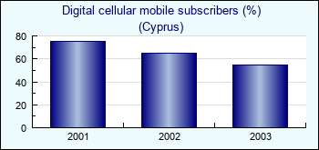 Cyprus. Digital cellular mobile subscribers (%)