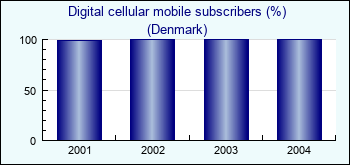 Denmark. Digital cellular mobile subscribers (%)