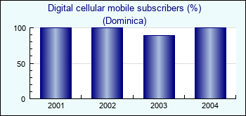 Dominica. Digital cellular mobile subscribers (%)