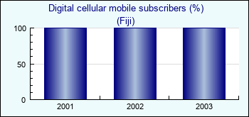 Fiji. Digital cellular mobile subscribers (%)