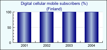 Finland. Digital cellular mobile subscribers (%)