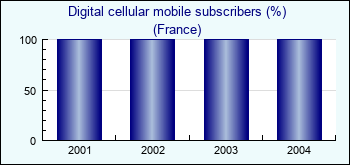 France. Digital cellular mobile subscribers (%)