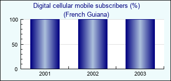 French Guiana. Digital cellular mobile subscribers (%)