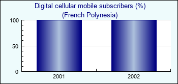 French Polynesia. Digital cellular mobile subscribers (%)
