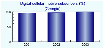 Georgia. Digital cellular mobile subscribers (%)