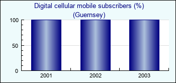 Guernsey. Digital cellular mobile subscribers (%)