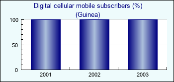 Guinea. Digital cellular mobile subscribers (%)