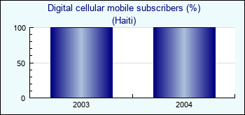 Haiti. Digital cellular mobile subscribers (%)