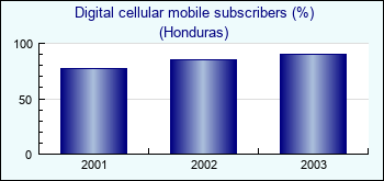 Honduras. Digital cellular mobile subscribers (%)