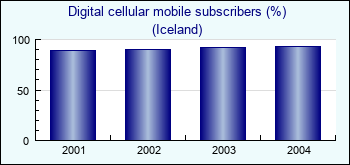 Iceland. Digital cellular mobile subscribers (%)