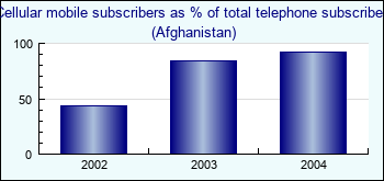 Afghanistan. Cellular mobile subscribers as % of total telephone subscribers