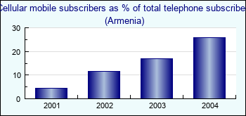 Armenia. Cellular mobile subscribers as % of total telephone subscribers