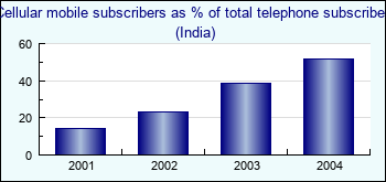 India. Cellular mobile subscribers as % of total telephone subscribers