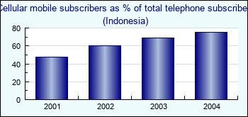 Indonesia. Cellular mobile subscribers as % of total telephone subscribers