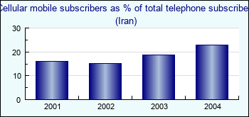 Iran. Cellular mobile subscribers as % of total telephone subscribers