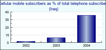 Iraq. Cellular mobile subscribers as % of total telephone subscribers