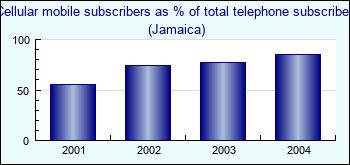 Jamaica. Cellular mobile subscribers as % of total telephone subscribers
