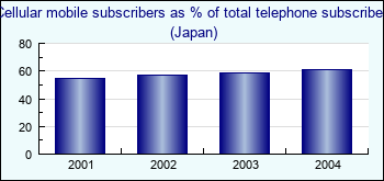 Japan. Cellular mobile subscribers as % of total telephone subscribers