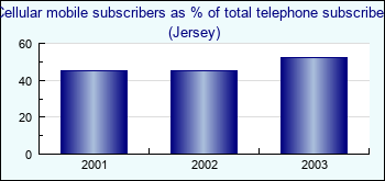 Jersey. Cellular mobile subscribers as % of total telephone subscribers