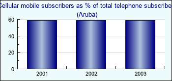 Aruba. Cellular mobile subscribers as % of total telephone subscribers