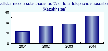 Kazakhstan. Cellular mobile subscribers as % of total telephone subscribers