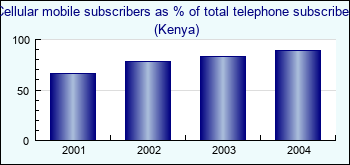 Kenya. Cellular mobile subscribers as % of total telephone subscribers