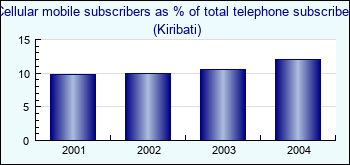 Kiribati. Cellular mobile subscribers as % of total telephone subscribers