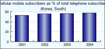 Korea, South. Cellular mobile subscribers as % of total telephone subscribers