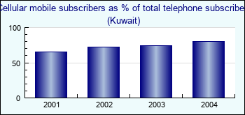 Kuwait. Cellular mobile subscribers as % of total telephone subscribers