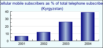 Kyrgyzstan. Cellular mobile subscribers as % of total telephone subscribers