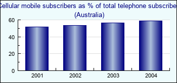 Australia. Cellular mobile subscribers as % of total telephone subscribers