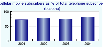 Lesotho. Cellular mobile subscribers as % of total telephone subscribers