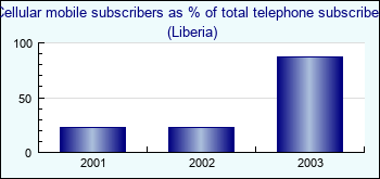 Liberia. Cellular mobile subscribers as % of total telephone subscribers
