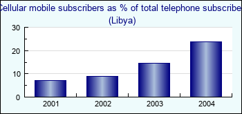 Libya. Cellular mobile subscribers as % of total telephone subscribers