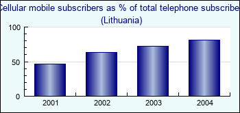 Lithuania. Cellular mobile subscribers as % of total telephone subscribers