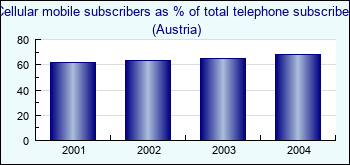 Austria. Cellular mobile subscribers as % of total telephone subscribers