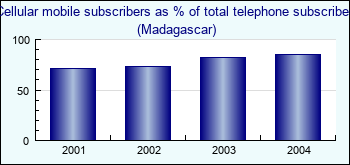 Madagascar. Cellular mobile subscribers as % of total telephone subscribers
