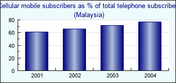 Malaysia. Cellular mobile subscribers as % of total telephone subscribers