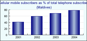 Maldives. Cellular mobile subscribers as % of total telephone subscribers