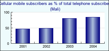 Mali. Cellular mobile subscribers as % of total telephone subscribers