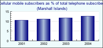 Marshall Islands. Cellular mobile subscribers as % of total telephone subscribers