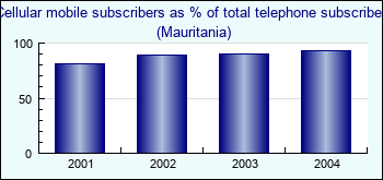 Mauritania. Cellular mobile subscribers as % of total telephone subscribers