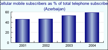 Azerbaijan. Cellular mobile subscribers as % of total telephone subscribers