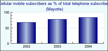 Mayotte. Cellular mobile subscribers as % of total telephone subscribers