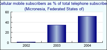 Micronesia, Federated States of. Cellular mobile subscribers as % of total telephone subscribers