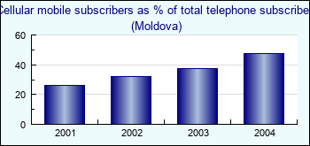 Moldova. Cellular mobile subscribers as % of total telephone subscribers