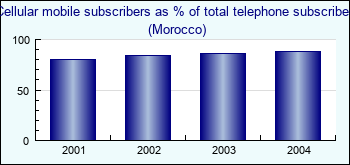 Morocco. Cellular mobile subscribers as % of total telephone subscribers